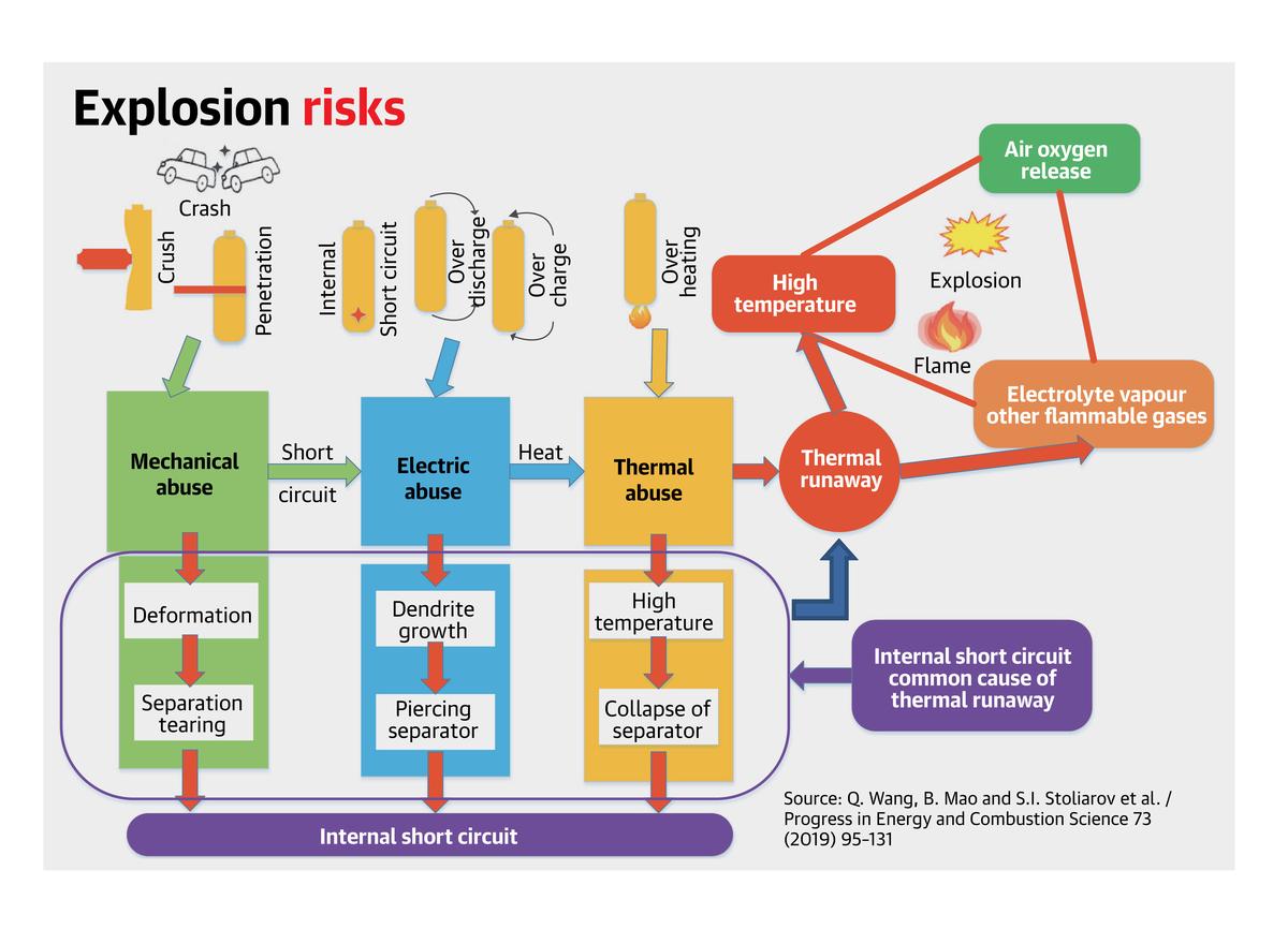 Explained Why are electric vehicles catching fire? The Hindu